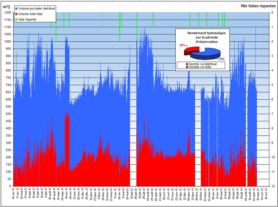 graphique-suivi-télésurveillance